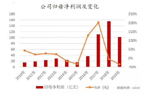 万华化学，一季度利润超过去年前3季度利润总和，股价为什么却不上涨？