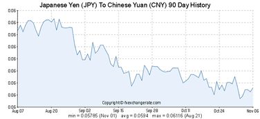 日元兑换人民币汇率什么时候兑换合适，能不能涨到8啊