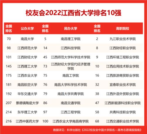 南昌大学排名前三（2022校友会江西省大学排名）