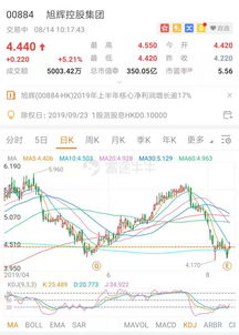 飞扬集团(01901)上半年收益同比暴增67倍，港股异动