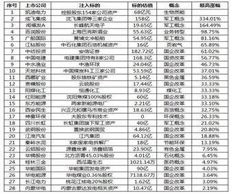 如何判断上市公司资产注入价值