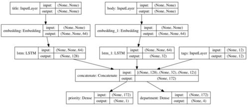 TensorFlow2.0中构建模型的两种风格,符号式和命令式,举例给你看