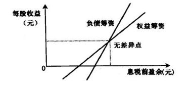 股权和债权投资，筹资共性的优点和缺点各什么？