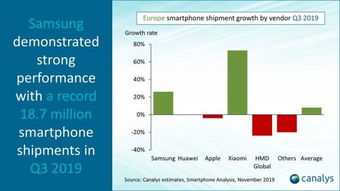 2019年第三季度欧洲智能手机市场份额占比公布 华为小米排名前五