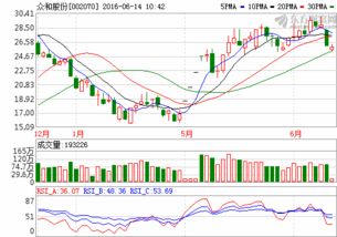 众和股份 (深圳：002070)怎么样操作？