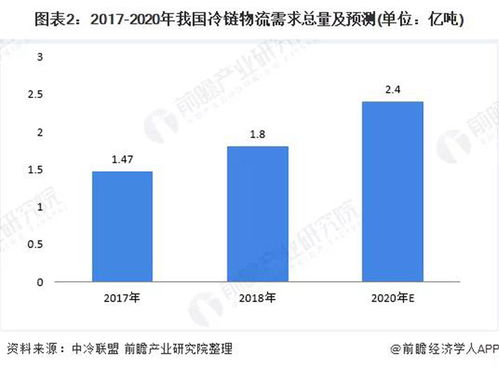 大数据分析2020中国冷链物流市场规模及趋势