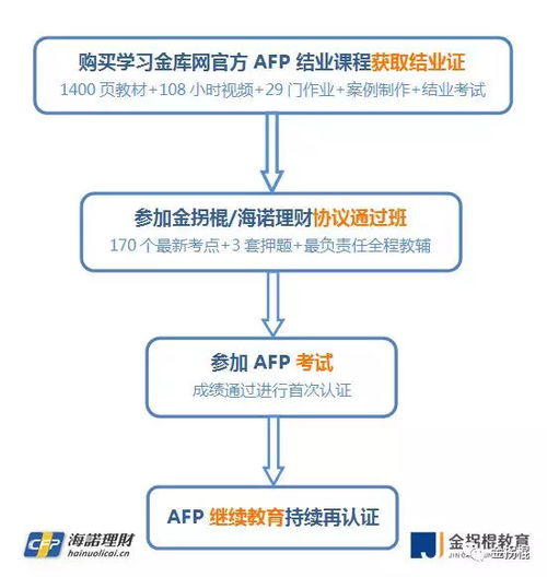 AFP金融理财师是什么 AFP考试是什么 AFP报名条件是什么