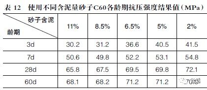 计算混凝土施工配合比时算砂子用量时，有泥含量和泥块量要怎么计算呢？