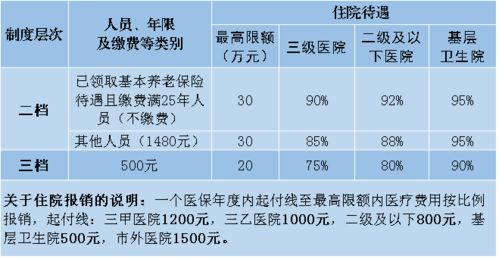 城乡居民医疗保险二档三档农村医疗保险一二三档区别是什么 