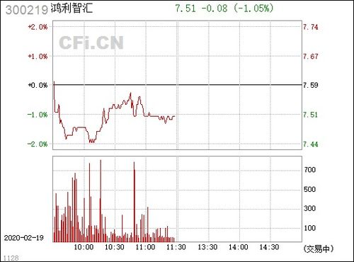 300219鸿利智汇股票（300219鸿利智汇股票东方财富） 第1张