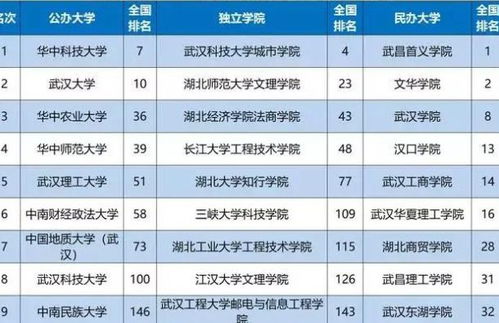 湖北十大重点大学 湖北大学在湖北省排名