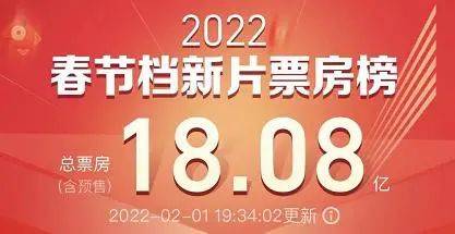 虎年春节档总票房已破18亿元 史上最贵 春节档诞生