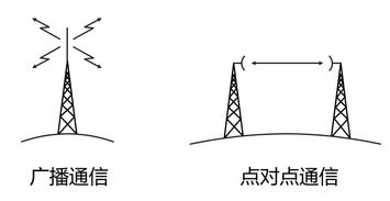 光纤通信与微波通信，那个容量大？