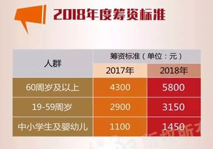 2018年城乡居民医保开始登记缴费虹口各街道办理点名单在此