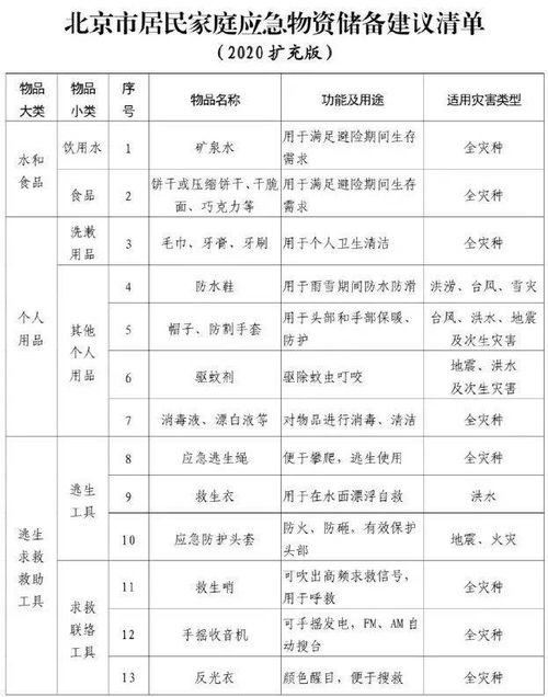 最新 北京市居民家庭应急物资储备建议清单,这些物品您家都有吗