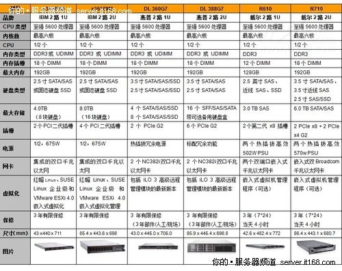 如何选择服务器,服务器租用需要参考那些参数(b2c租用服务器的配置)