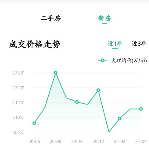 大理房价跌了吗