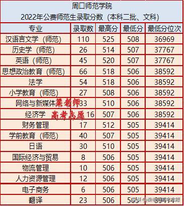 周口师范学院2022年地方公费师范生录取分数及2023年报考建议