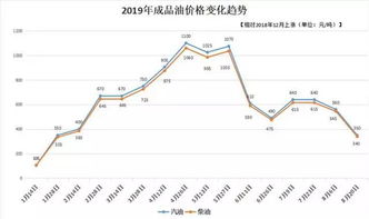 重回 6元时代 ,油价迎来二连降