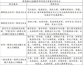 视力不达标不宜就读的专业能报吗