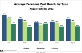 Facebook上,商业品牌发布的最有吸引力的内容中,图片占89