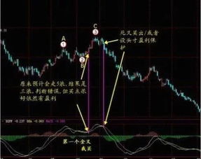 如何利用MACD抓住主升浪