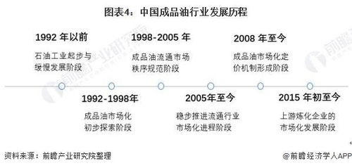 有没有大佬知道现在投资成品油贸易行情怎么样啊？