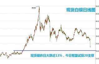 昨天白银大跌最近还能涨上去吗