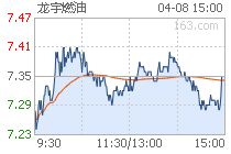 龙宇燃油603003我12.20买入的。接下来该怎么操作请分析下。谢谢