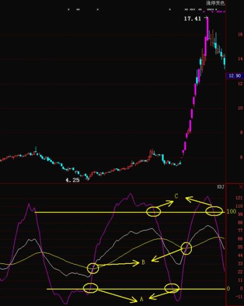 股票指标KDJ的特殊买卖法则的方法？