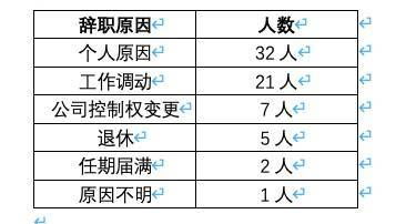 今年A股医药上市公司已发生68起辞职,28名高管暂别行业