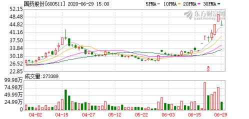 600511国药股份21.7买入，后市如何？002299可以介入吗？