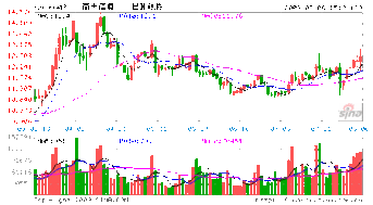 帮忙分析一下 000948 南天信息这只股票星期一能不能追高？