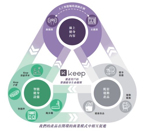 KEEP(03650)涨5%以上，机构预测线上健身市场将保持高增速，公司作为国内在线健身市场龙头具有前景