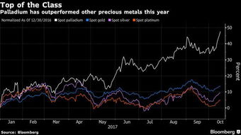 比国际黄金更可怕,钯金疯涨摘夺贵金属市场榜首飙破1000美元