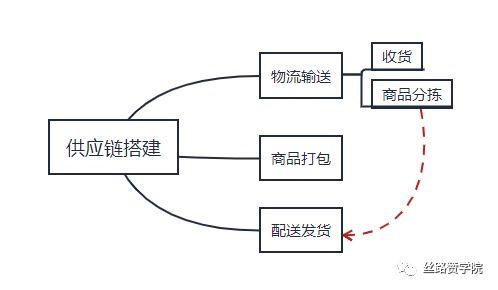 生鲜行业如何通过大数据平台发展