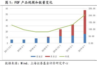 养老FOF适合定投吗，这样做费率是不是更高了？