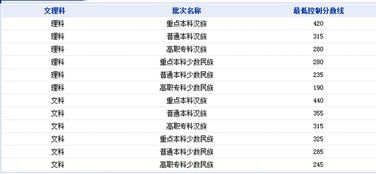 三本公办大学排名及分数线，三本院校排名