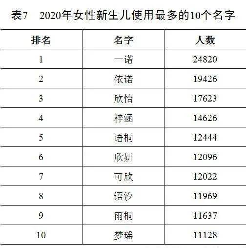 2020使用最多的男 女生姓名top10出炉 这个姓氏的人最少