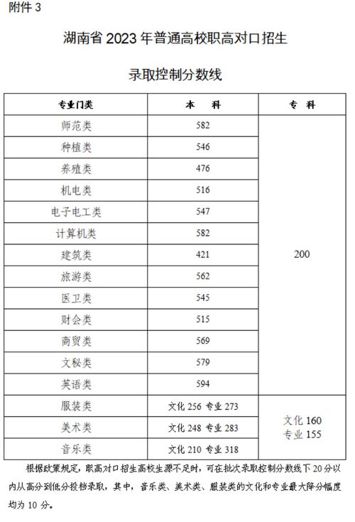 高职专科学校录取分数线,2023三校生考大专要多少分