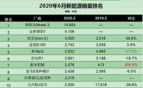 汽车销量排行榜的设计与实施