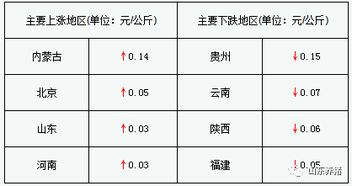 猪价续跌,但上涨及稳定地区增多 