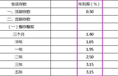 存款挂牌利率是3.3到期取款挂牌利率3.2利息怎么算