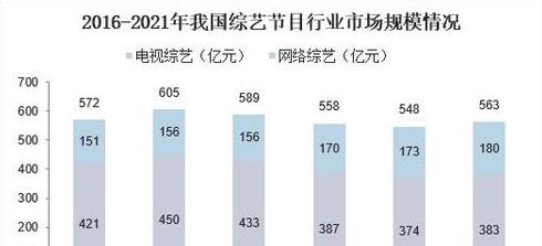 2020年中国综艺节目行业市场现状分析,行业呈现高度分散格局