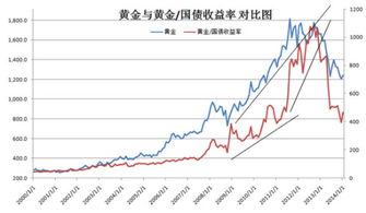 中国为什么要把那么多的黄金存放到美国？为什么要买那么多的国债？