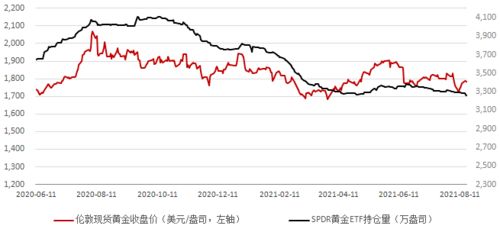 为什么美联储回购国债。黄金价格上升，，怎样理解