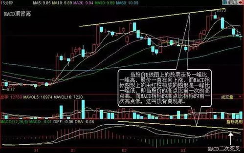 怎样股票中的底背离和顶背离