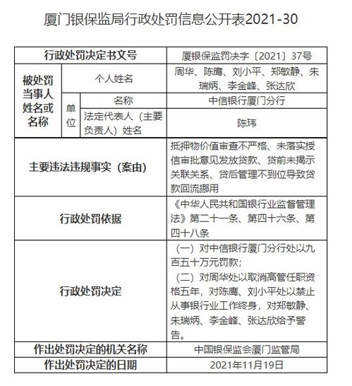 未落实授信审批意见发放贷款 中信银行厦门分行被罚950万