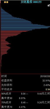 000155未来走势如何请高手分析一下