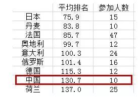 世界麻将大赛 中国队仅排第37名 网友 让我去为国争光 